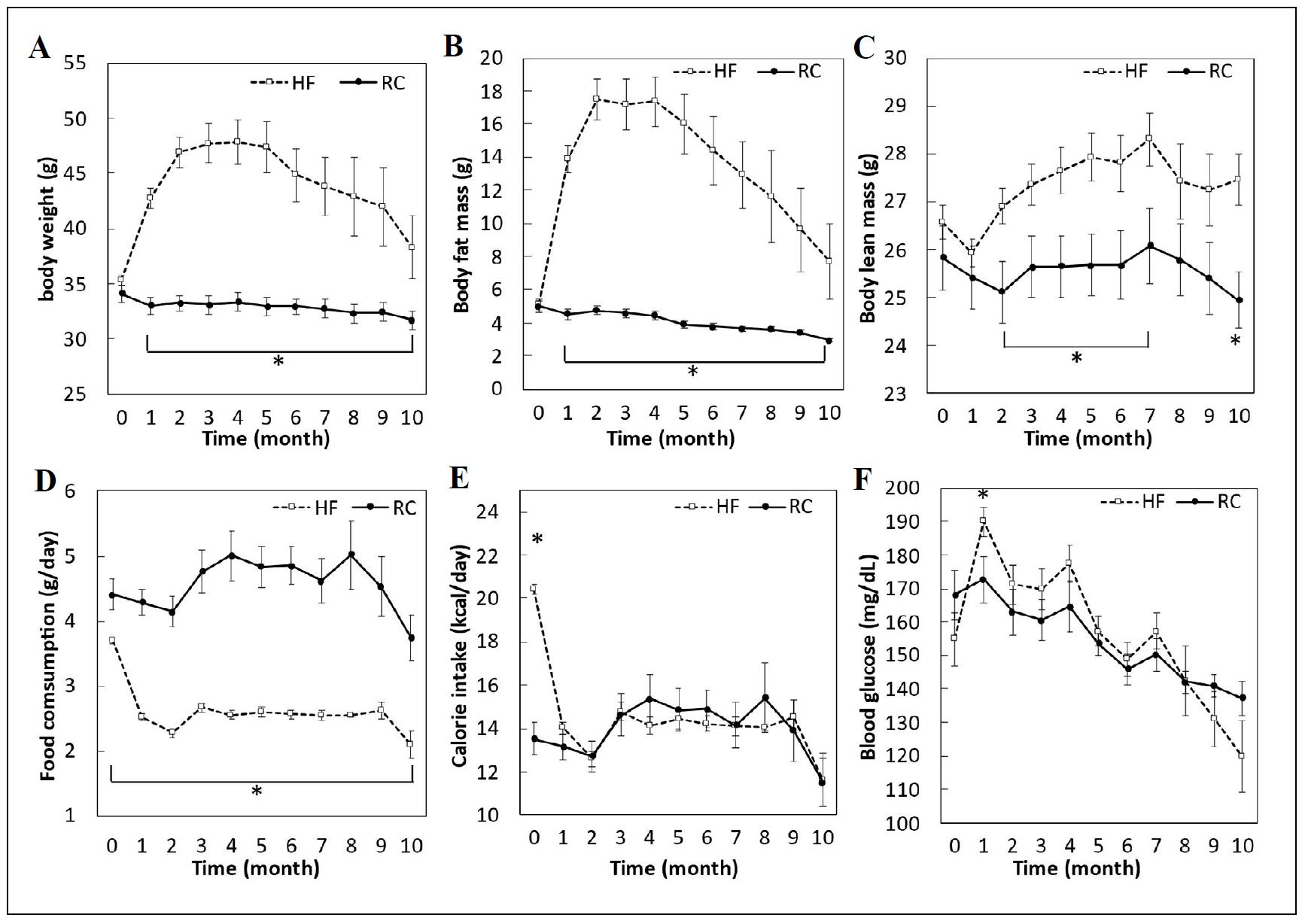 Older-aged C57BL/6 mice fed a diet high in saturated fat and sucrose ...