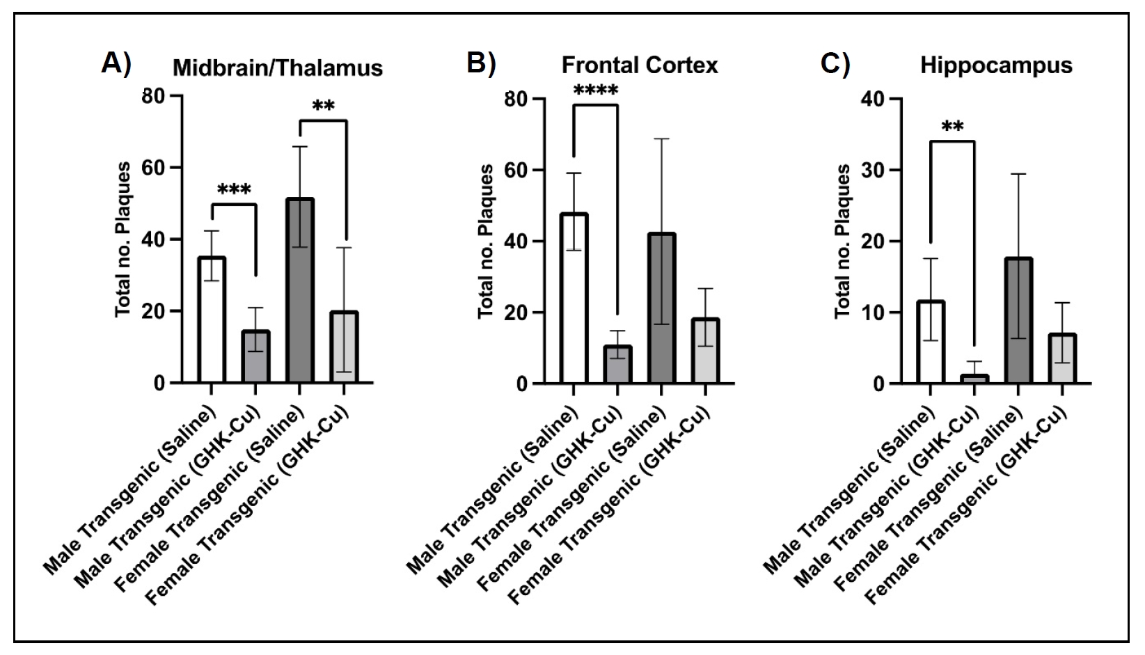 Behavioral and neuropathological features of Alzheimer's disease are  attenuated in 5xFAD mice treated with intranasal GHK peptide | Tucker |  Aging Pathobiology and Therapeutics