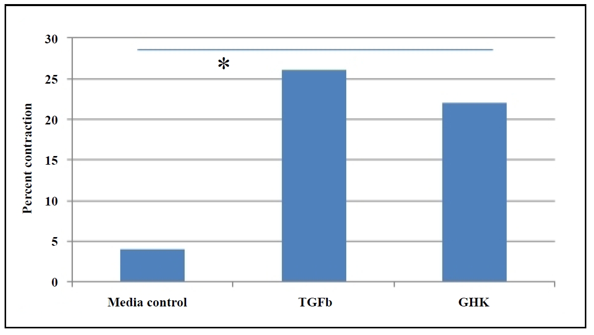 endogenous ghk-cu levels decline with age The naturally occurring peptide GHK reverses age-related fibrosis by  modulating myofibroblast function | He