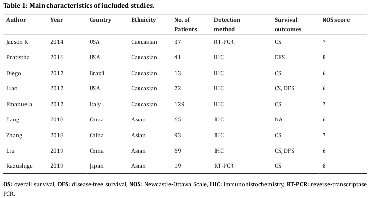 Table 1: Main characteristics of included studies.  