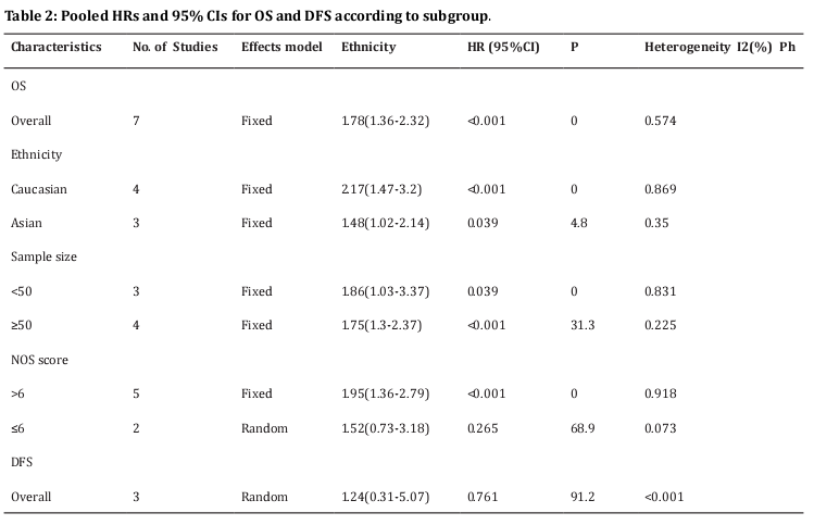 Table 2: Pooled HRs and 95% CIs for OS and DFS according to subgroup 