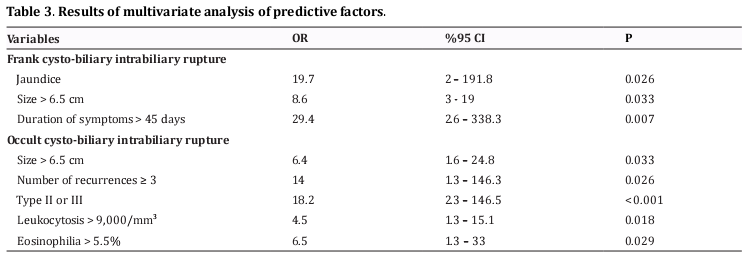 Table 3.  