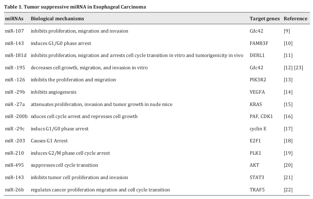 Table 1. Tumor suppressive miRNA in Esophageal Carcinoma