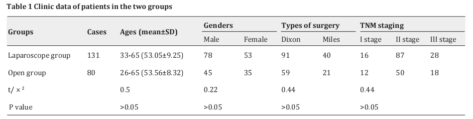 Table 1 Clinic data of patients in the two groups