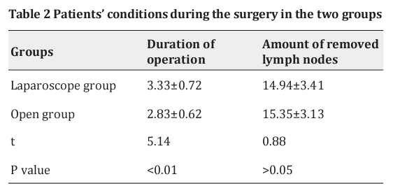 Table 2 Patients’ conditions during the surgery in the two groups 