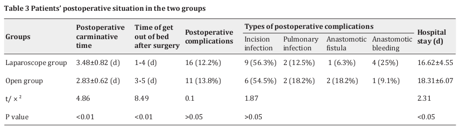 Table 3 Patients’ postoperative situation in the two groups 