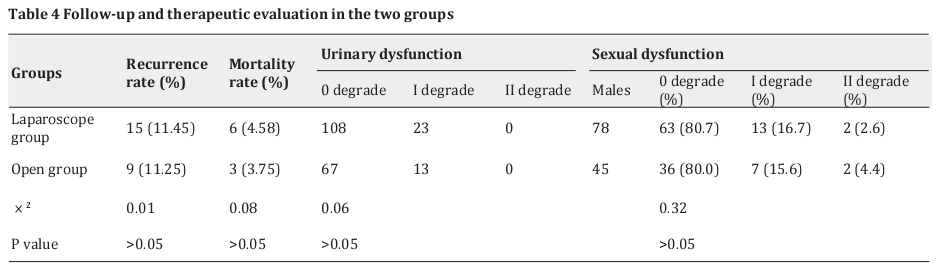 Table 4 Follow-up and therapeutic evaluation in the two groups