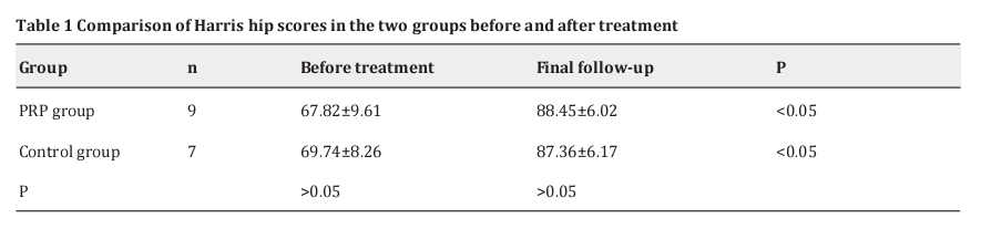 Table 1 Comparison of Harris hip scores in the two groups before and after treatment