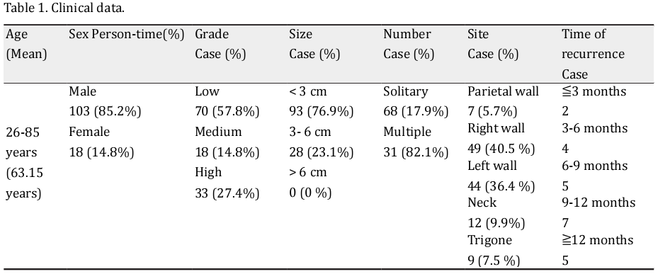 Table 1. Clinical data