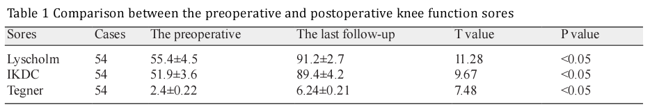 Table 1 Comparison between the preoperative and postoperative knee function sores