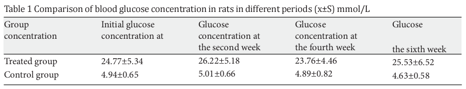 Table 1 Comparison of blood glucose concentration in rats in different periods (x±S) mmol/L