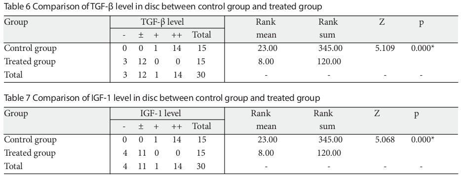 Table 6 Comparison of TGF-β level in disc between control group and treated group