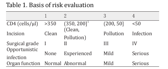 Table 1. Basis of risk evaluation 