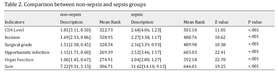 Table 2. Comparison between non-sepsis and sepsis groups