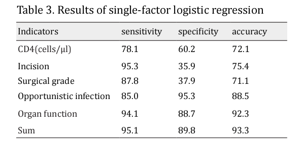Table 3. Results of single-factor logistic regression 