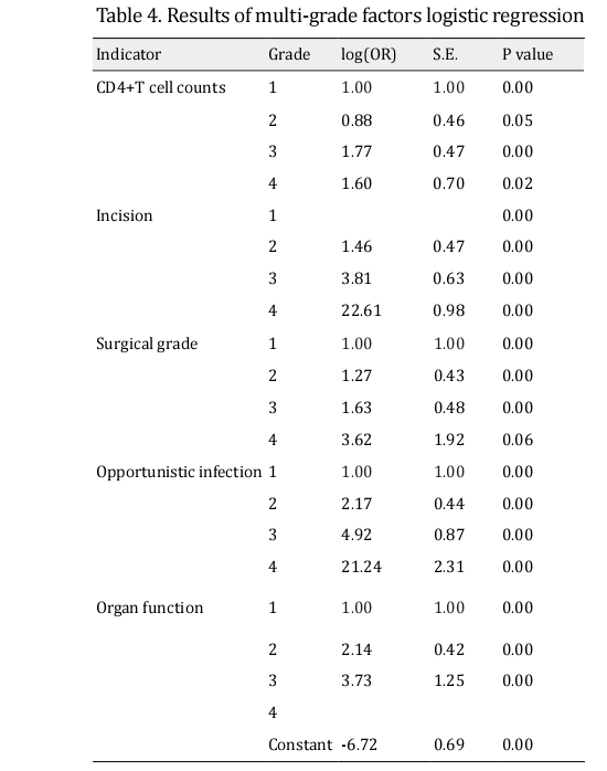 Table 4. Results of multi-grade factors logistic regression 