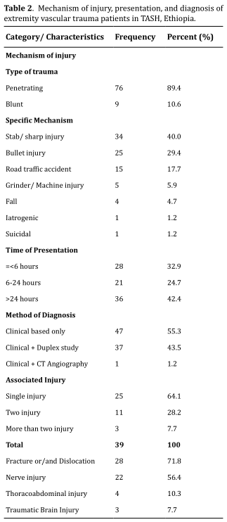 Table 2.  