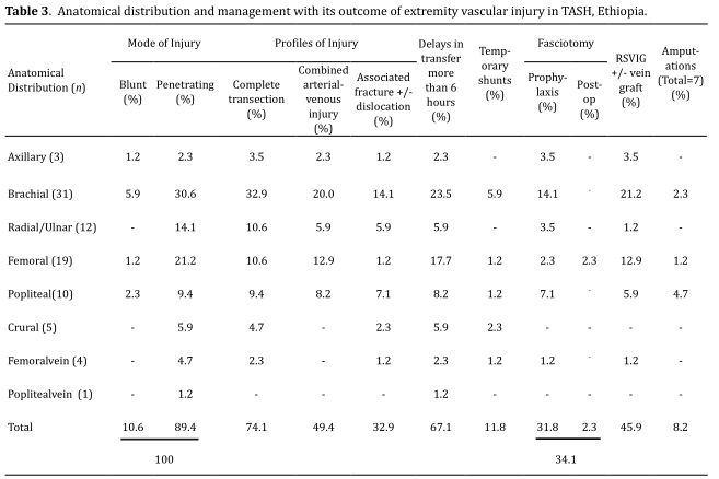 Table 3.  