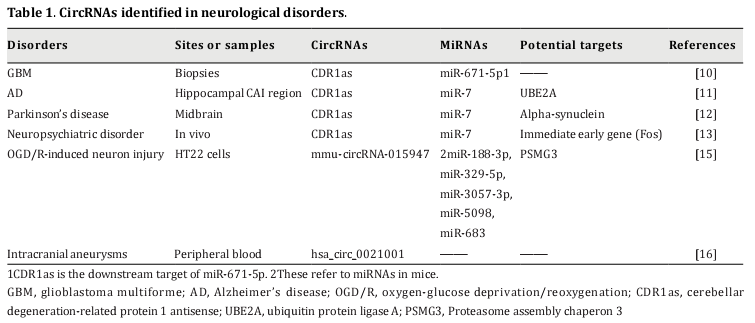 Table 1. CircRNAs identified in neurological disorders. 