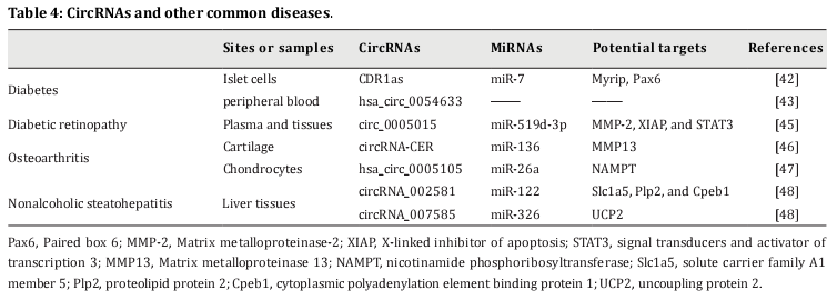 Table 4: CircRNAs and other common diseas 