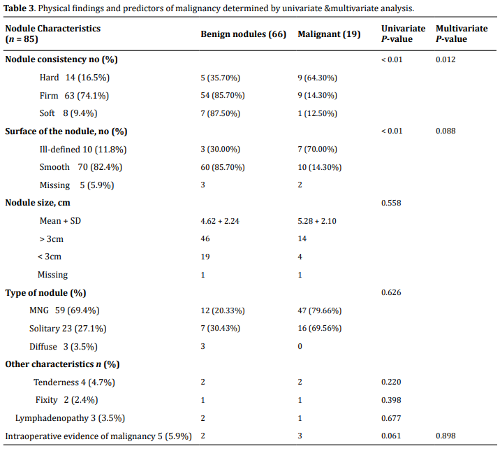 Table 3.  