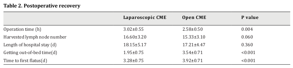 Table 2. Postoperative recovery