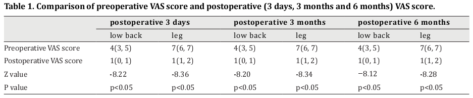 Table 1. Comparison of preoperative VAS score and postoperative (3 days, 3 months and 6 months) VAS score.