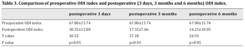 Table 3. Comparison of preoperative ODI index and postoperative (3 days, 3 months and 6 months) ODI index.