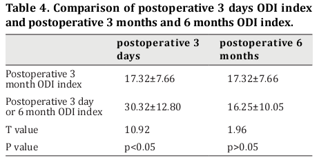 Table 4. Comparison of postoperative 3 days ODI index 
and postoperative 3 months and 6 months ODI index