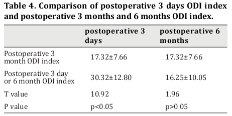 Table 4. Comparison of postoperative 3 days ODI index 
and postoperative 3 months and 6 months ODI index