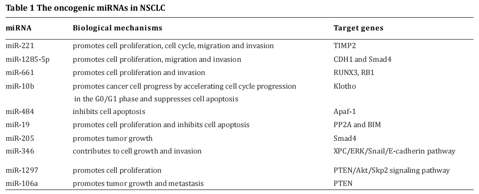 Table 1 The oncogenic miRNAs in NSCLC