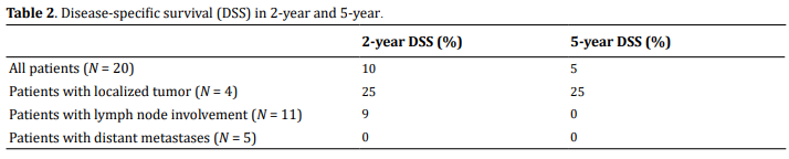 Table 2.  