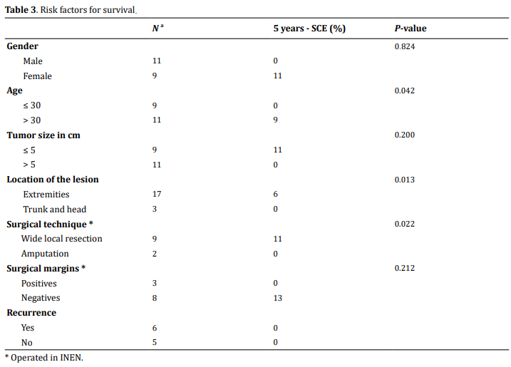 Table 3.  