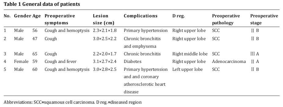 Table 1 General data of patients