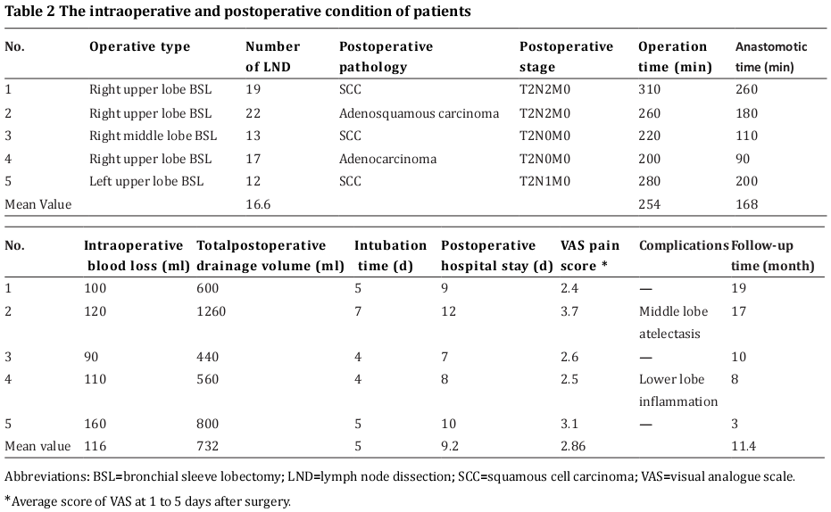 Table 2 The intraoperative and postoperative condition of patients